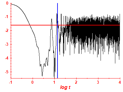 Survival probability log